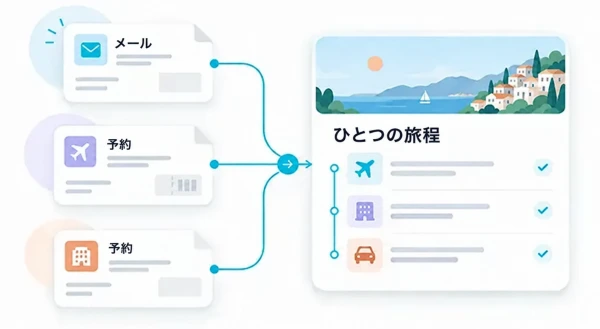 メール確認書、航空券予約、ホテル予約を一つの旅行日程表にまとめた画面
