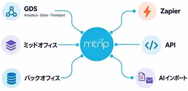 mTripはAmadeus、Sabre、TravelportなどのGDS、ミッドオフィスおよびバックオフィスシステム、Zapier、API、AI書類インポート機能と連携します。