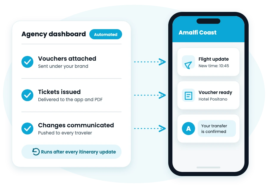 Automatisation pour agences de voyages : bons d'échange, billets et modifications envoyés depuis le tableau de bord de l'agence vers l'application à vos couleurs du voyageur