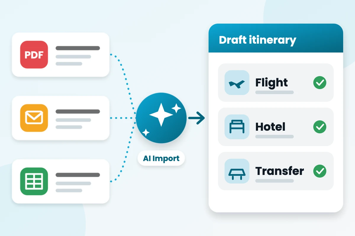 Importe reservas automaticamente: um PDF, um e-mail e uma planilha passam pelo AI Import Wizard e viram um rascunho de roteiro com voo, hotel e transfer