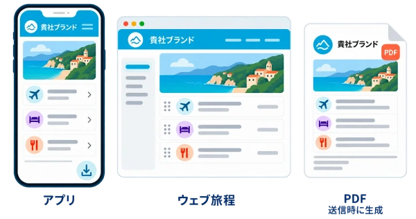 mTripの旅程作成ツールで作成した貴社ブランドの日程表。アプリ、Web、PDFで旅行者に配信