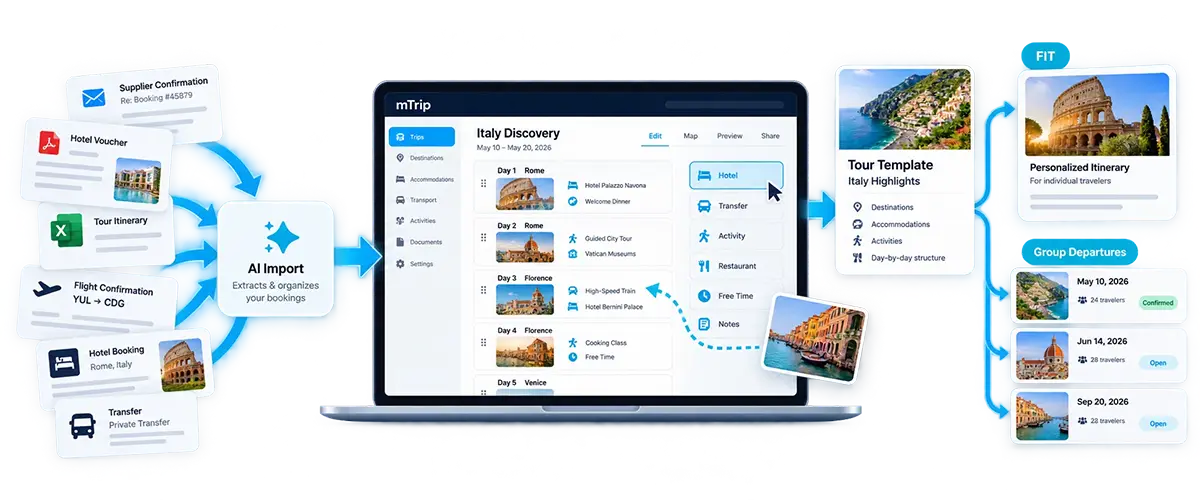 Itinerary Builder der mTrip Reiseveranstalter-Software: Bestätigungen von Leistungsträgern, per KI importiert in einen Reiseplan für Italien mit Tagesablauf, wiederverwendet als Tourenvorlage für FIT-Reisende und Gruppenreisen mit festem Abreisetermin