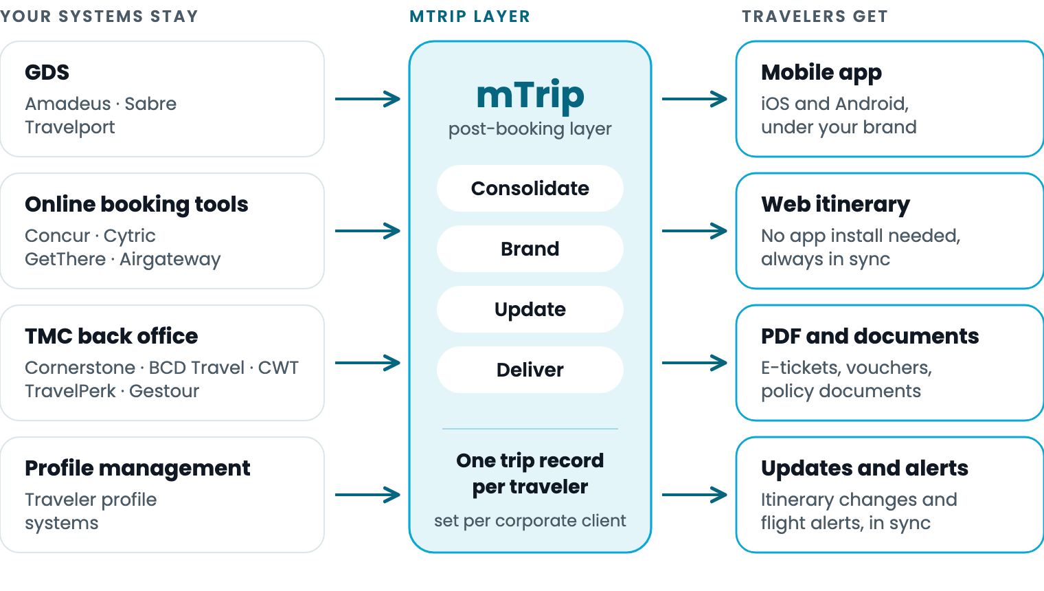 Diagram: GDS, online booking tools, back-office and profile management systems feed mTrip, which builds one trip record per traveler and delivers a mobile app, web itinerary, PDF documents, and updates