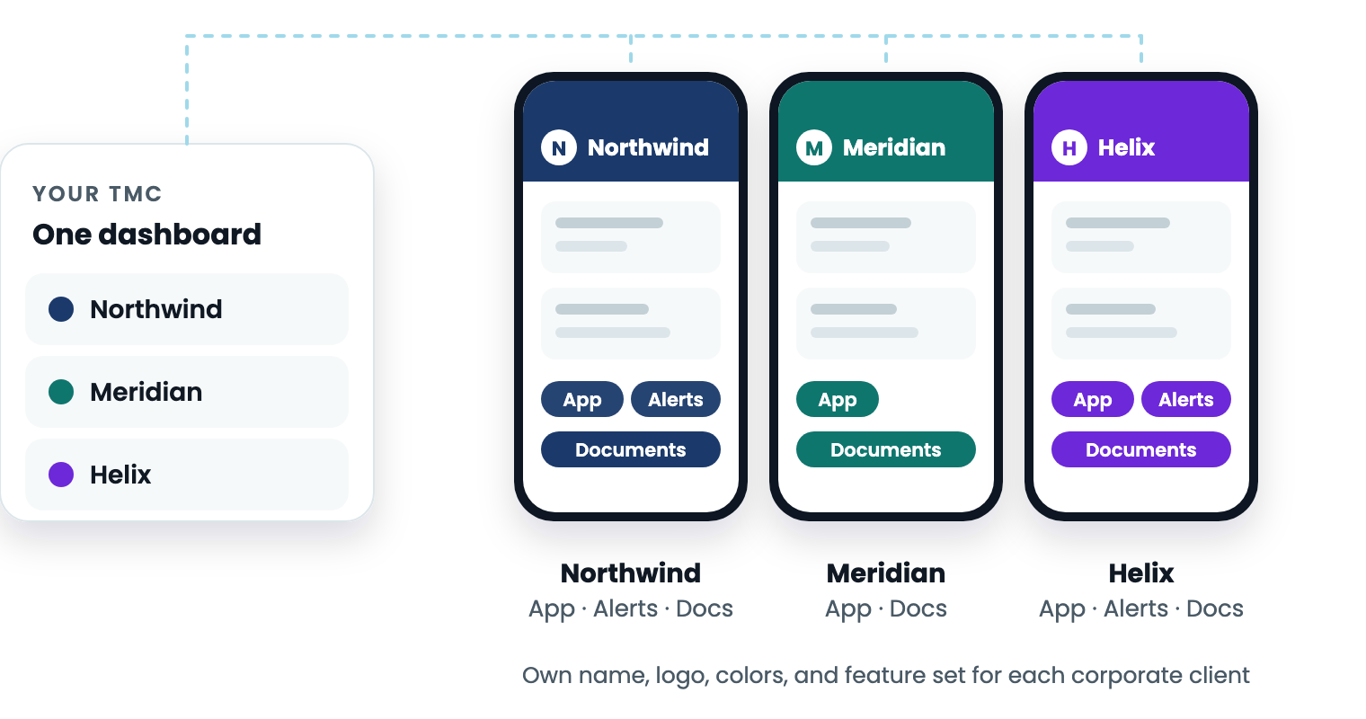One TMC dashboard managing three corporate clients, each with its own branded mobile app and feature set