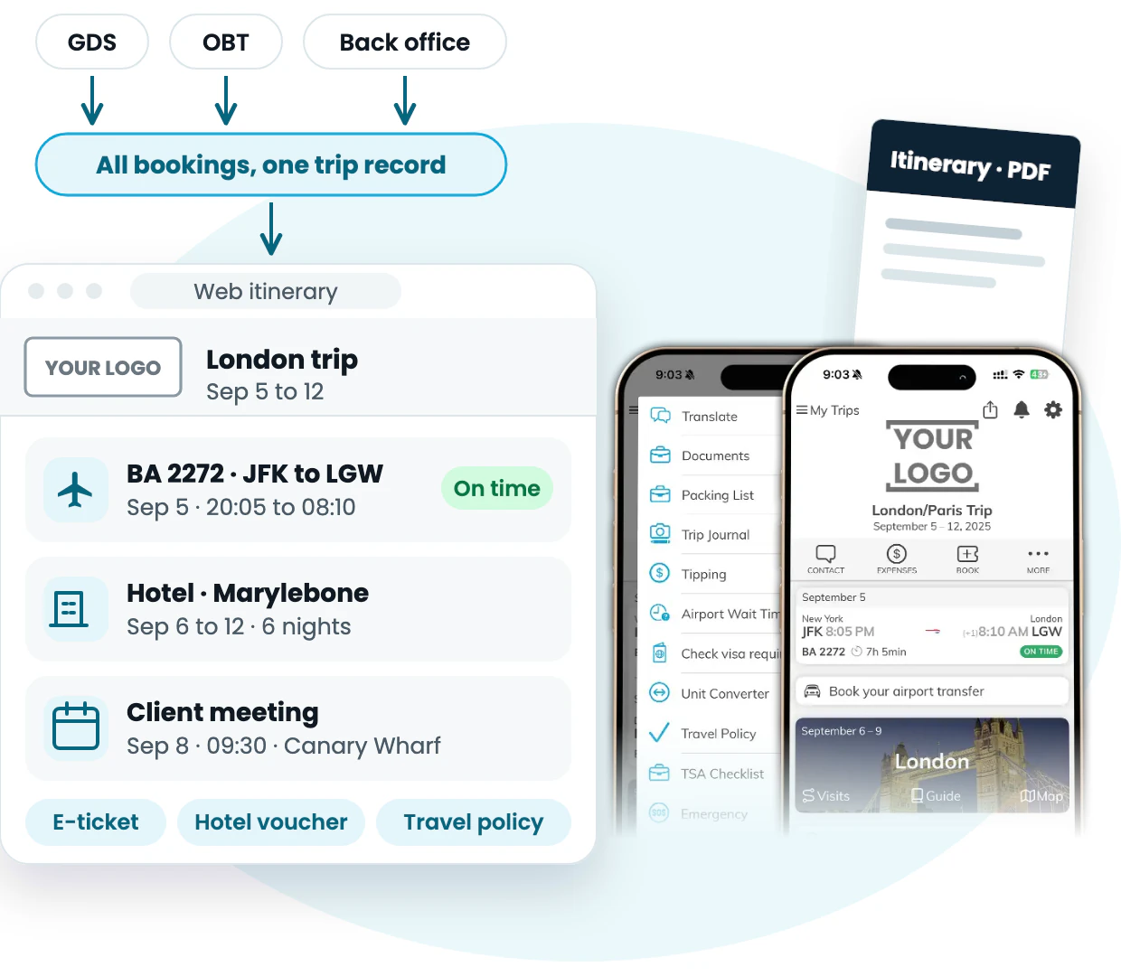 One TMC trip record shown as a web itinerary, a PDF, and the white-label mobile app, fed by the GDS, online booking tool, and back-office system